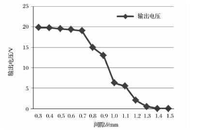 图6、一定转速下传感器顶部与齿顶间隙与传感器输出电压试验图